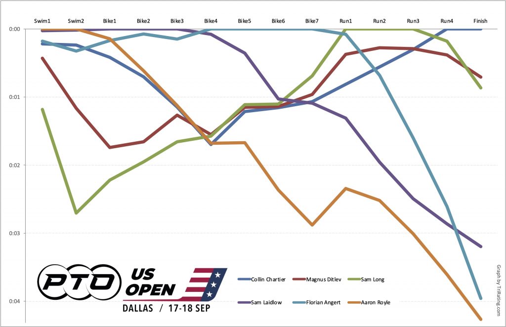 PTO US Open Dallas 2022 Analyzing Results TriRating